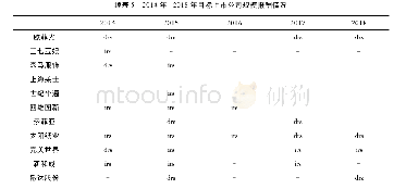 表5 2014年～2018年目标上市公司规模报酬情况