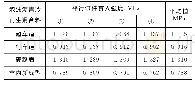《表5 60℃单轴贯入强度试验结果》