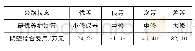 《表8 交通量≥2 000辆/d的农村公路最优养护决策结果》