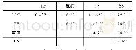 《表3 路面径流污染物之间的相关性分析 (n=49)》