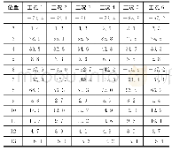 《表7 断面3位置点弯矩统计》