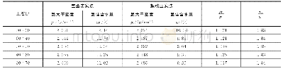 《表3 最大干密度和最佳含水率》