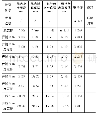 《表4 预支护仅二级坡面锚索框架》