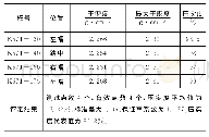 《表3 K571+100～K571+200段XPS保温板铺板前路基压实度检测结果》