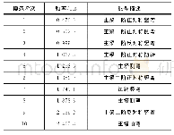 《表1 最大单悬臂施工状态动力特性结果》