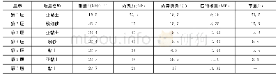 《表1 基础地质参数：桥梁逆作承台—群桩复合基础及承载性能研究》