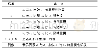 《表2 判断矩阵标度定义：基于修正层次分析法的路面综合性能指标权重研究》
