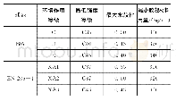 表4 混凝土的最低强度等级、最大水胶比和最小胶凝材料用量的规定