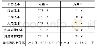 《表5 全寿命周期节能方案比选》