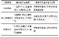 《表1 方案对比：平塘特大桥高墩现浇支架施工技术控制》