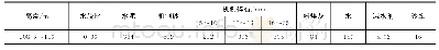 《表3 平塘特大桥15号主塔塔墩实心段(108.6～116m)大体积C50混凝土配合比(52.5水泥)》