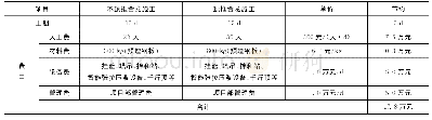 表4 单个合龙段效益分析对比