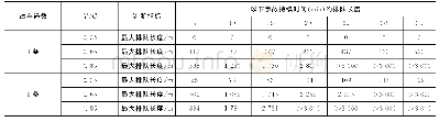 表1 盆栽试验基质配比：三车道高速公路事发路段交通控制等级划分标准研究