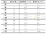 表3 领秀城垂直声级预测表