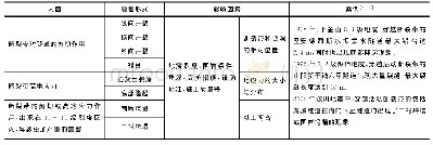 表1 穿越活动性断裂带隧道的震害形式