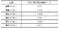 《表4 动载试验冲击系数表》