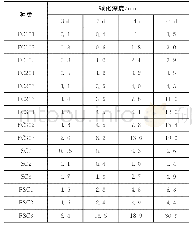 《表3 早期碳化下矿物掺合料混凝土的碳化深度》