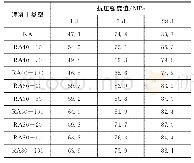 《表4 混凝土抗压强度值：再生粗骨料对C80高强混凝土性能的影响》