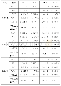 表2 2013年、2015年、2017年各成分指标结果