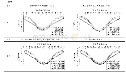 表3 主要施工工况：小净距隧道施工对地下管线性状影响的数值分析