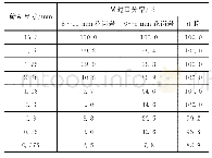 《表3 矿料级配：应力吸收层沥青混合料设计及性能研究》