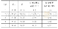 表3 结构面抗剪强度实际值与理论计算值