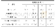 《表8 聚氨酯改性沥青性能试验结果》