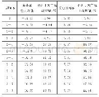 《表5 衬砌压剪应力峰值统计》