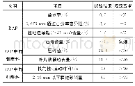 表2 RAP性能：不同纤维对乳化沥青冷再生混合料力学及路用性能的影响