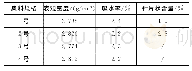 《表1 集料的基本性能指标》