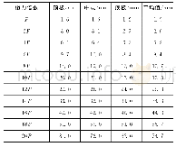 《表3 后锚面监测点总位移数值统计》