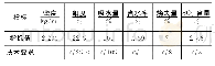 《表2 粉煤灰物理指标：高吸水树脂对高性能混凝土抗盐冻性和抗氯离子渗透性影响》