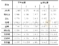 《表5 两种样地土壤肥力成分特征向量》