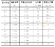 表3 K14+335涵洞地基土主要物理力学指标