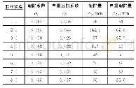 表4 K14+130涵洞地基土主要物理力学指标