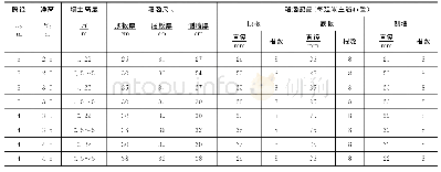 表1 本项目设计装配式箱涵截面尺寸和配筋参数