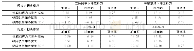 表2 正常使用极限状态短期组合应力验算对比