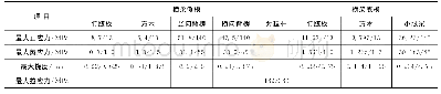 表2 横梁模板计算结果：矮塔斜拉桥超宽箱梁0号块施工技术