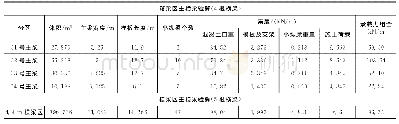 表3 主横梁荷载集度：矮塔斜拉桥超宽箱梁0号块施工技术