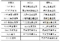 表1 诱导点、分流点、管制点设置一览