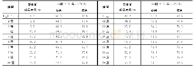 表5 降噪后中期预测年（2025年）铅垂向交通噪声预测值