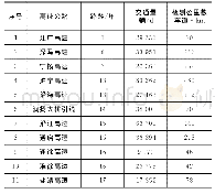 表4 检测高速公路概况：基于探地雷达的路面结构完整性定量化评价方法