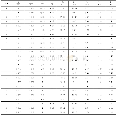 表2 参数组合及有限元计算结果
