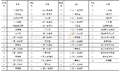 表1 施工阶段的划分：波形钢腹板PC组合箱梁桥异步施工全过程分析