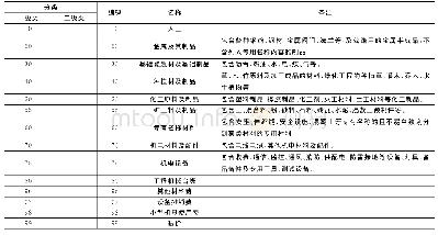 表2 工料机分类（一级类）表示例