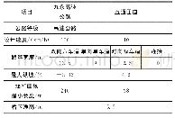 表1 来凤互通立交主要技术指标