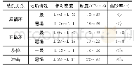 表1 泥浆性能控制指标：不同地质下钻孔灌注桩泥浆性能及钻机效率的指标探究