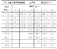 《表1 200t轮胎式起重机起重性能》