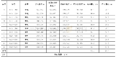 表3 松铺系数计算结果：大厚度水泥稳定碎石基层一次性全幅摊铺施工现场标准化及精细化控制