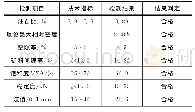 表5 指标检测：沥青碎石路面ATB-25施工技术研究